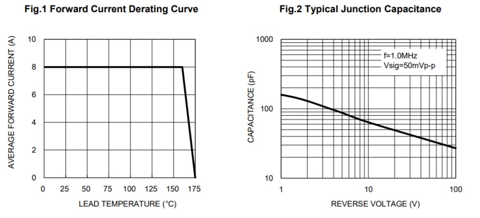 Performance Graph - Taiwan Semiconductor PUUP8xH Surface Mount Rectifiers